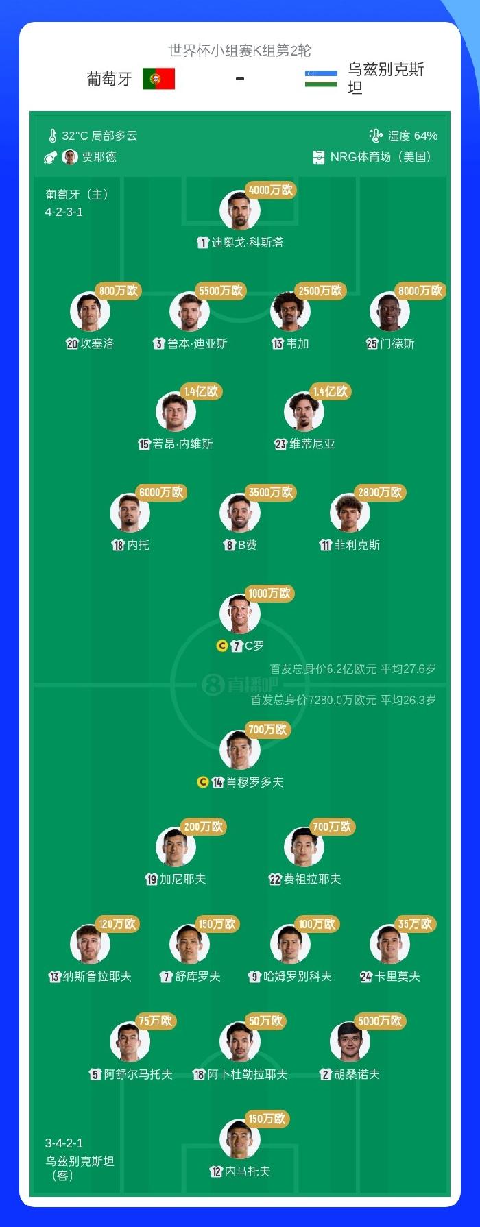 葡萄牙vs乌兹别克斯坦首发身价：葡萄牙6.2亿欧 乌兹别克7280万！ 葡萄牙首
