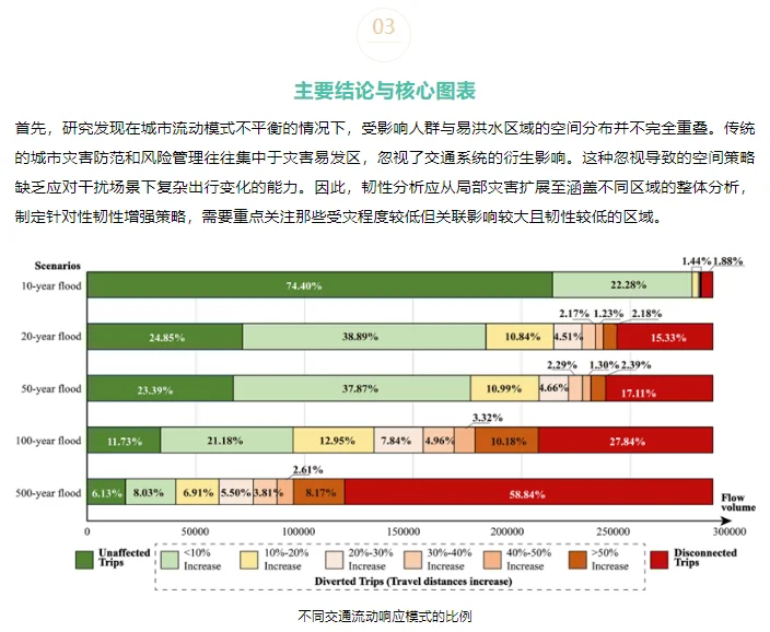 同济大学颜文涛教授团队交通领域顶刊TRPD发