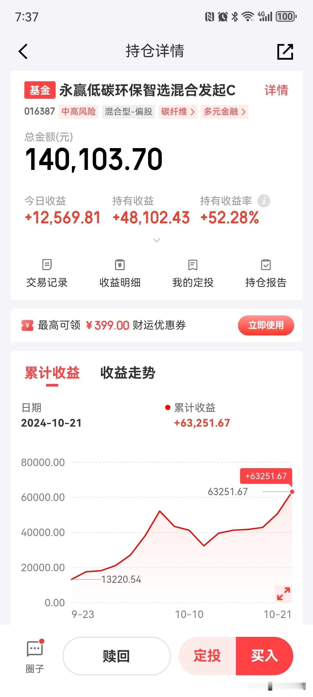 永赢低碳环保智选大涨10%，持有收益率52.28%，累积收益63251元！给力啊