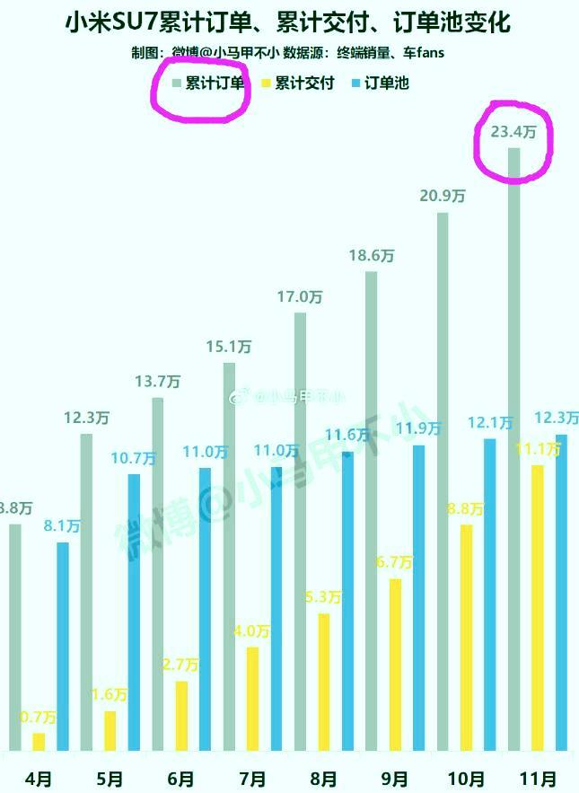 字越小，事越大
虽然雷军说的很委婉
但是从3月份发布到12月份的小米SU7销量出