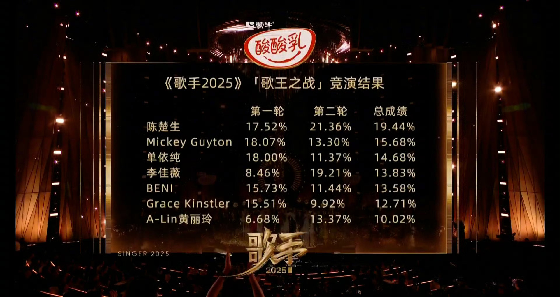 🎤：来吧，四个字评价一下《歌手2025》陈楚生歌王歌手排名 ​​​
