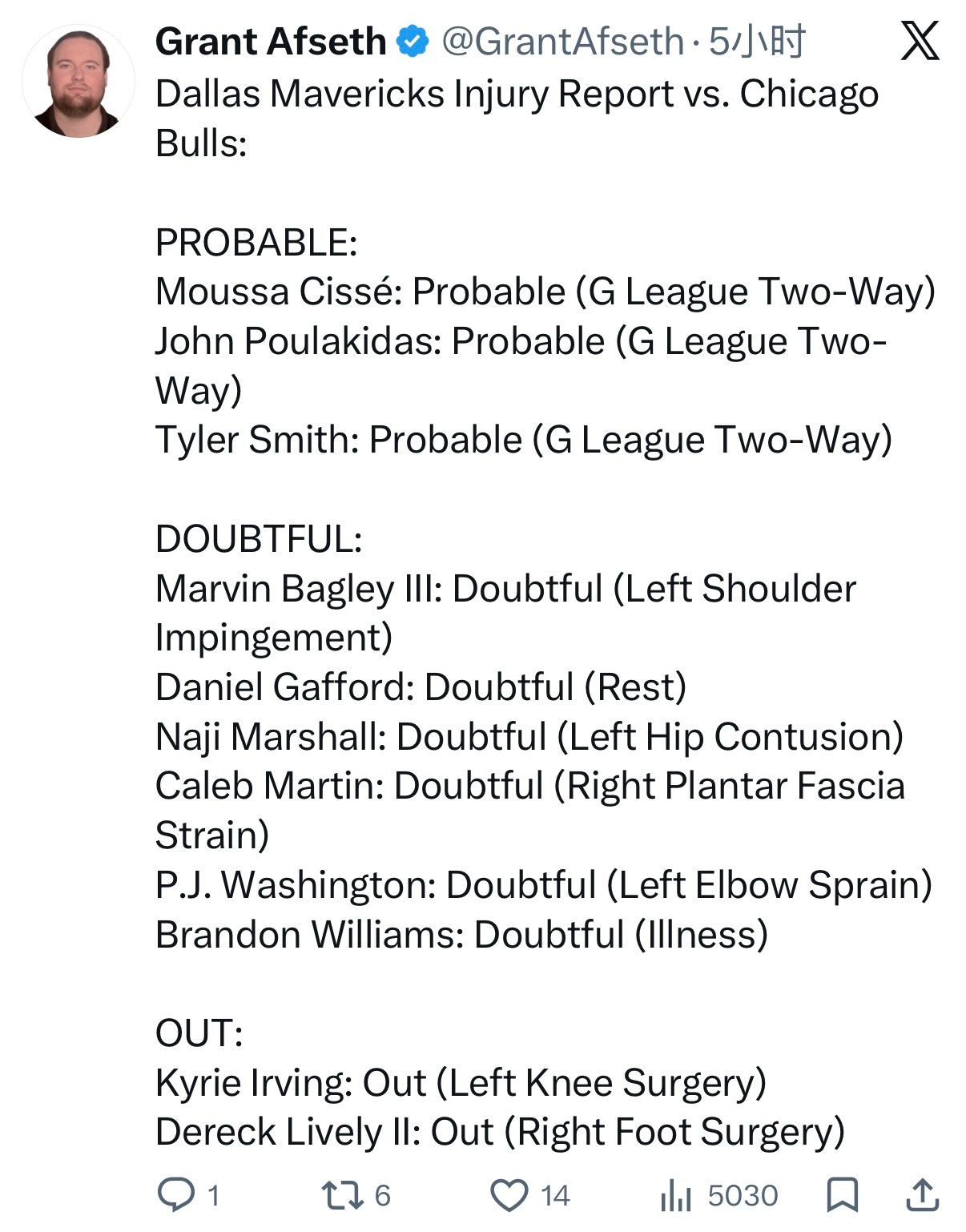 明天公牛vs独行侠 伤病报告：▪️西塞、普拉基达斯、史密斯大概率出战▫️巴格利、