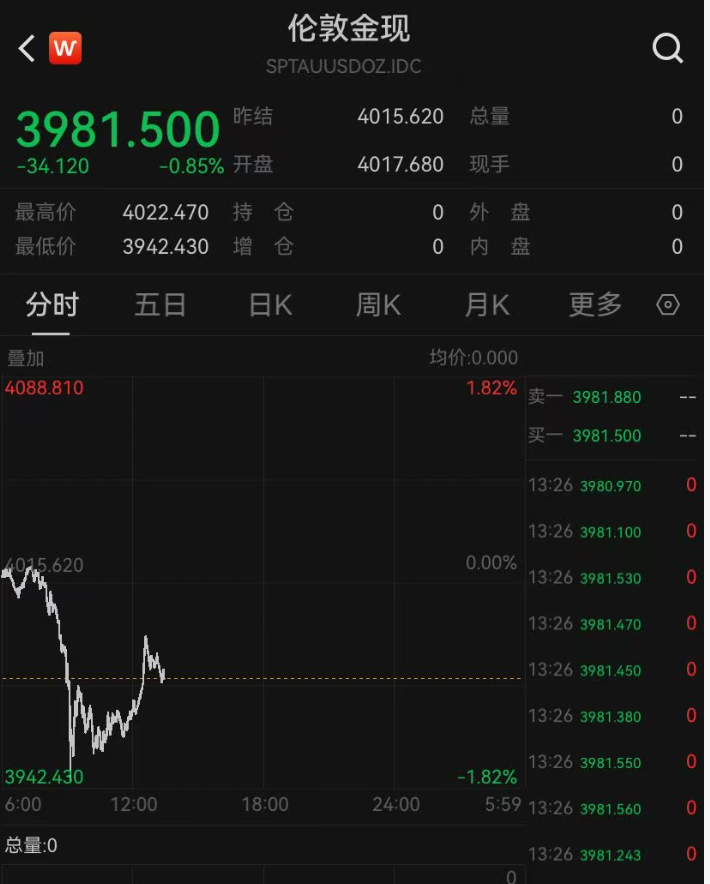 金价还在跌，有商家称“跌掉一辆迈巴赫”！有金店门口却排起百米