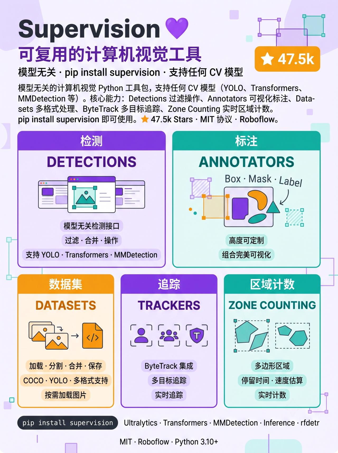 Supervision 是 Roboflow 开源的计算机视觉工具箱，提供一套统