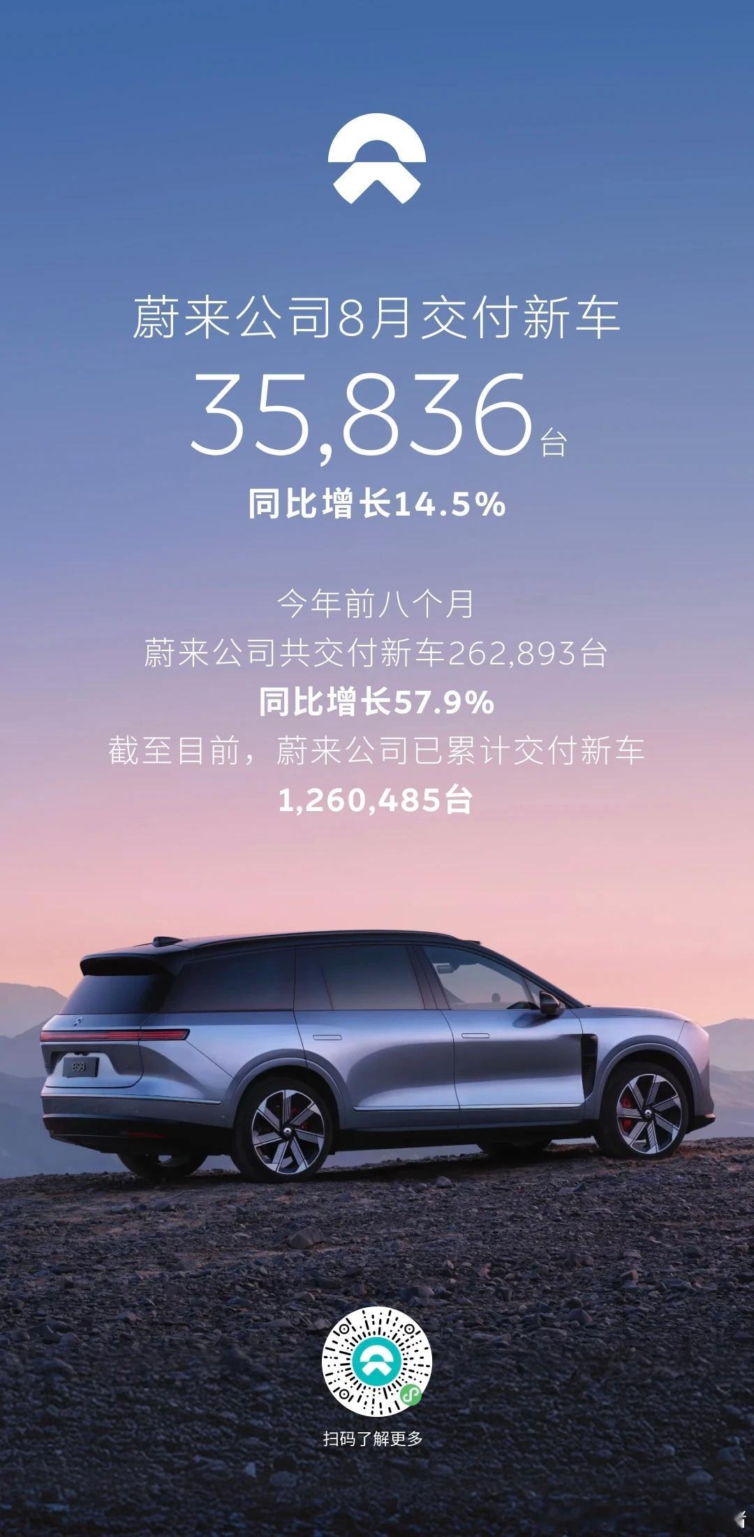 蔚来八月交付35836辆[作揖]今年前八个月，同比增长高达57.9%[鲜花][鲜