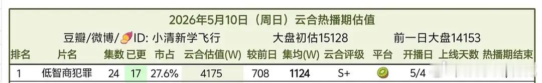 田曦薇新剧角色达到了角色周榜第一，站内热度破9500，低智商犯罪播的不错，有望破