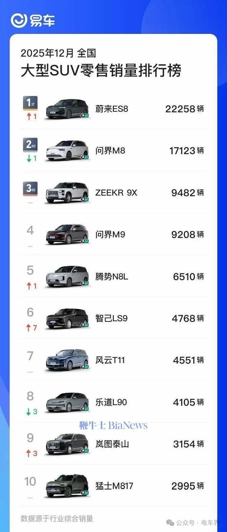 超越问界M8！蔚来全新ES8斩获大型SUV销冠