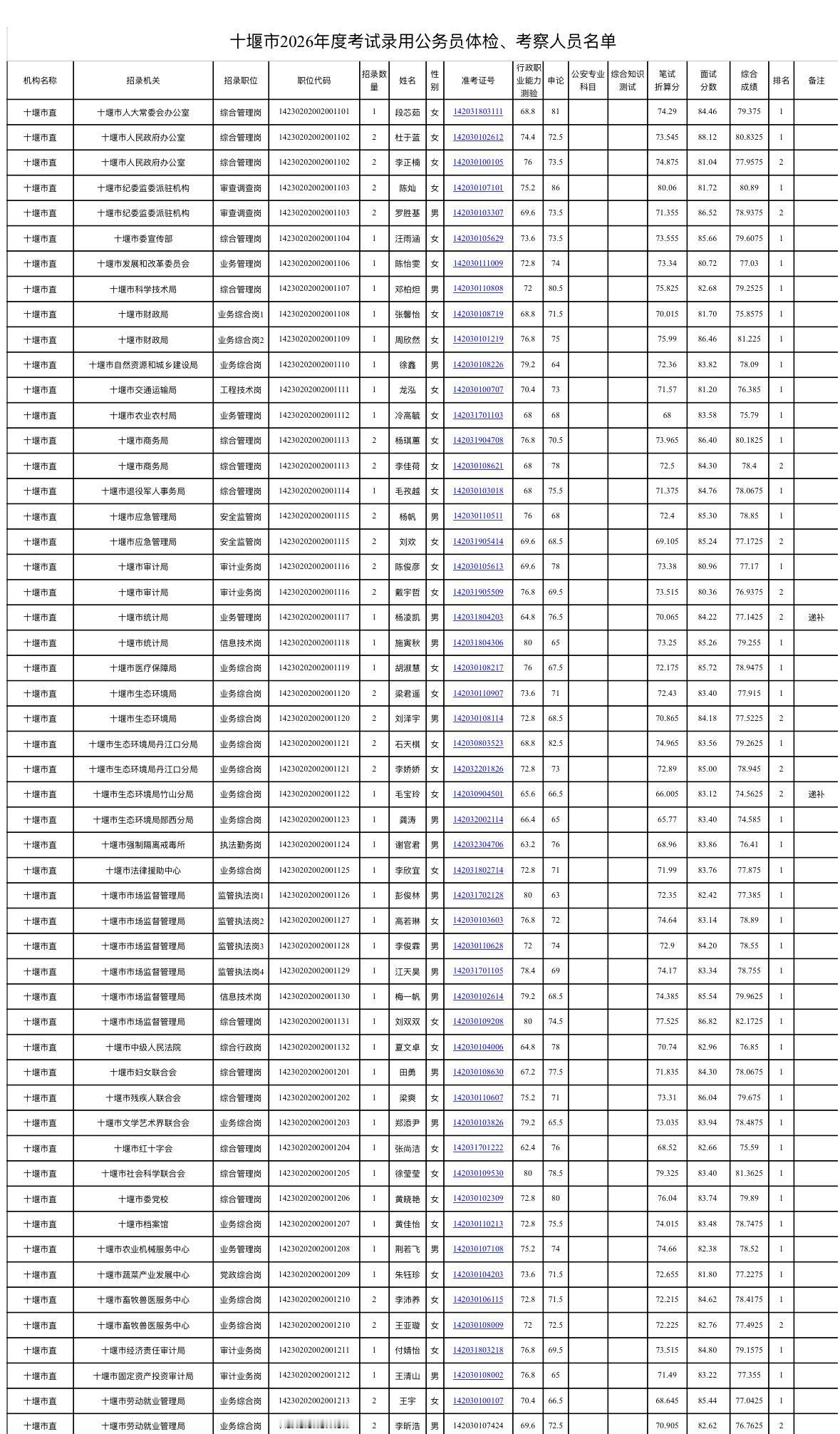 速看！十堰市考公体检考察公告

📌 发布单位：十堰市委组织部
📌 体检时间：