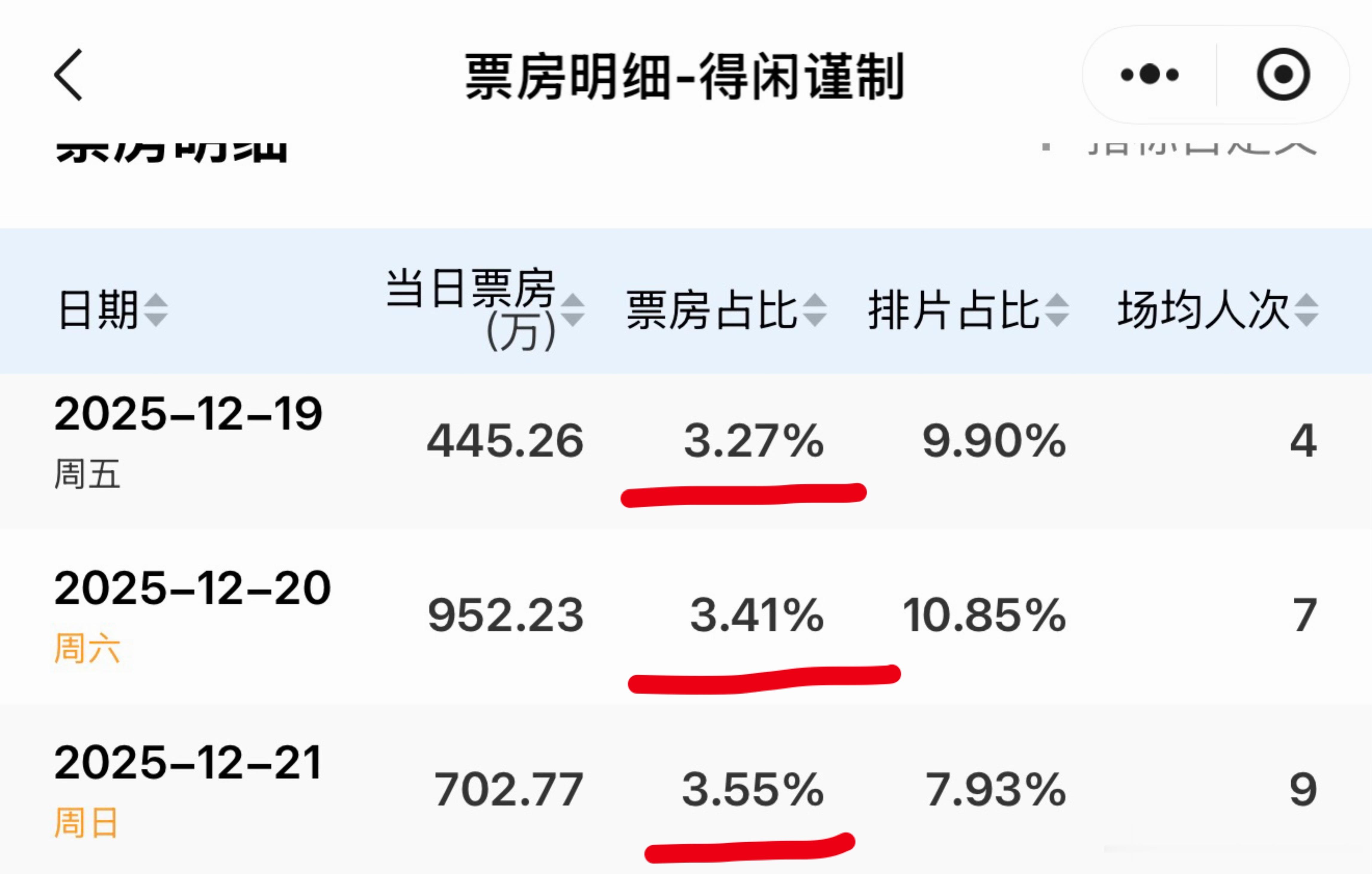 俺不中了，票房倒挂甚至还倒挂成等差数列