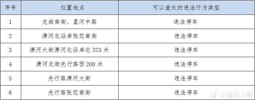太原新增6处探头抓拍违法停车 为进一步加强道路交通安全管理，预防道路交通事故，营