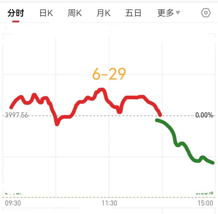 明天星期一，大盘会怎么走呢？请看下图。
        预计明天先是微微高开，然