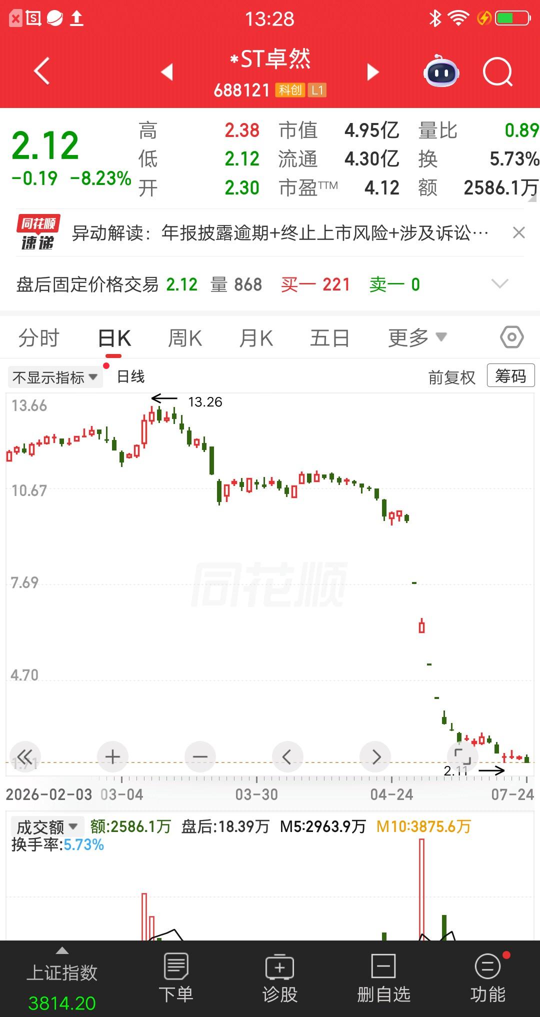 一位股民发视频崩溃大哭，4个月血亏80％。重仓130多万，亏的还剩26万。他现在