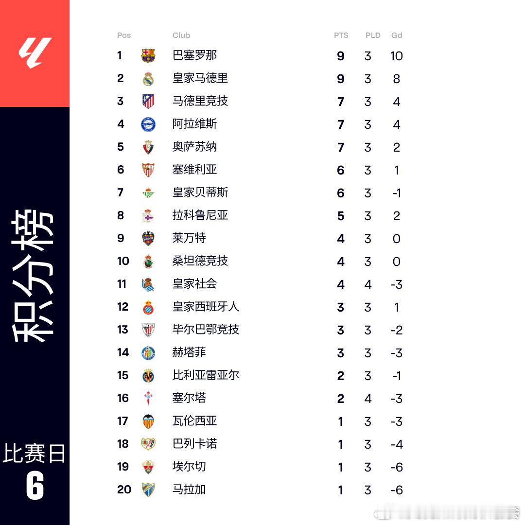 西甲第6轮 先赛一场，0比0战平，本场结束后最新积分榜如下👇LALIGAEAS