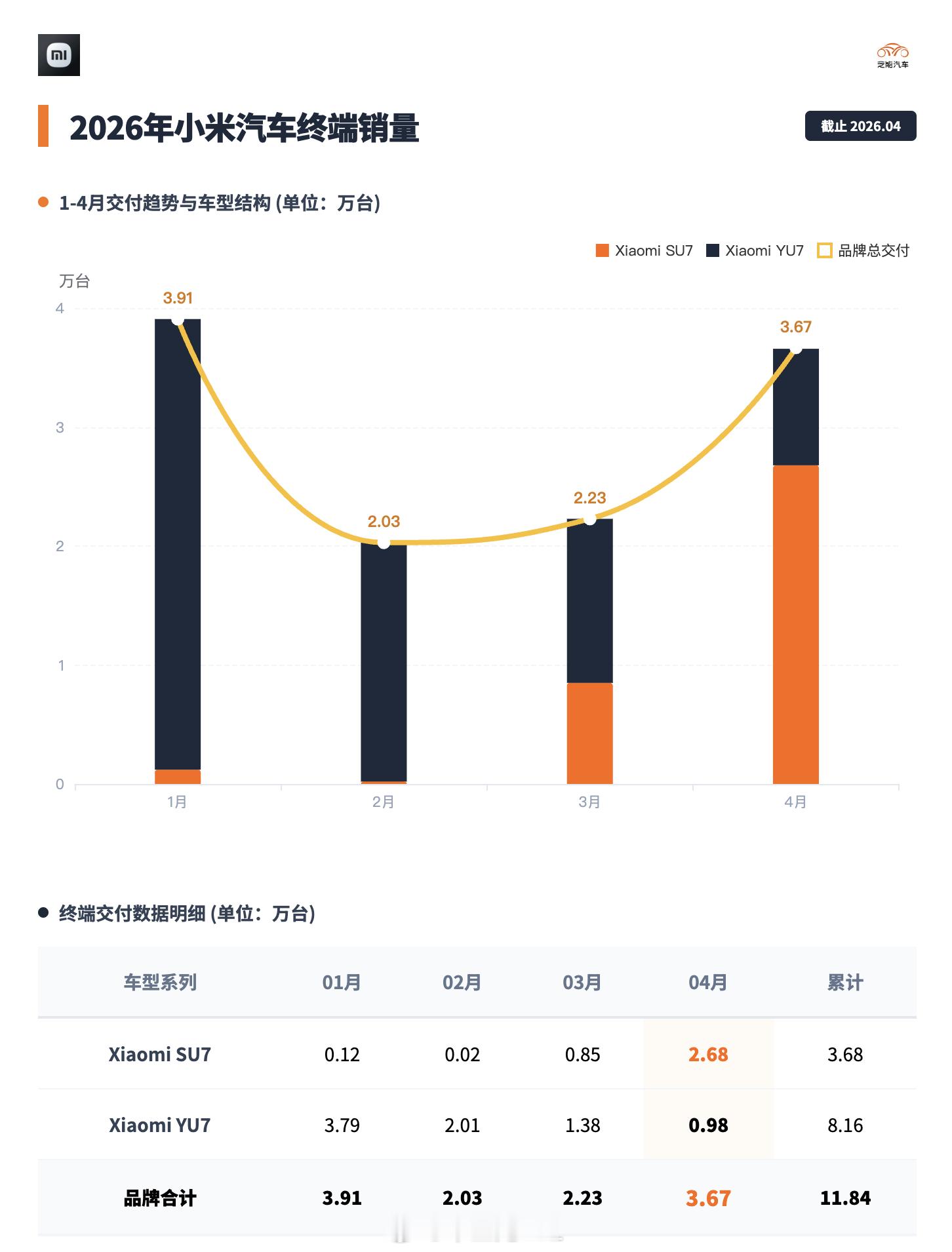 小米在拉起SU7 的交付以后，SU7 的节奏很快，但是估计每个月交付在2.5-3