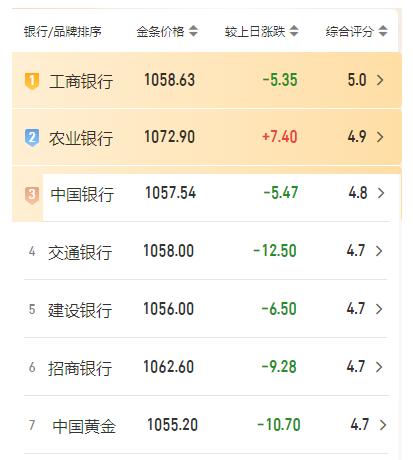 我们知道，
银行是投资金条的售卖主体之一。

随着外盘金价的回落，
各大银行/品