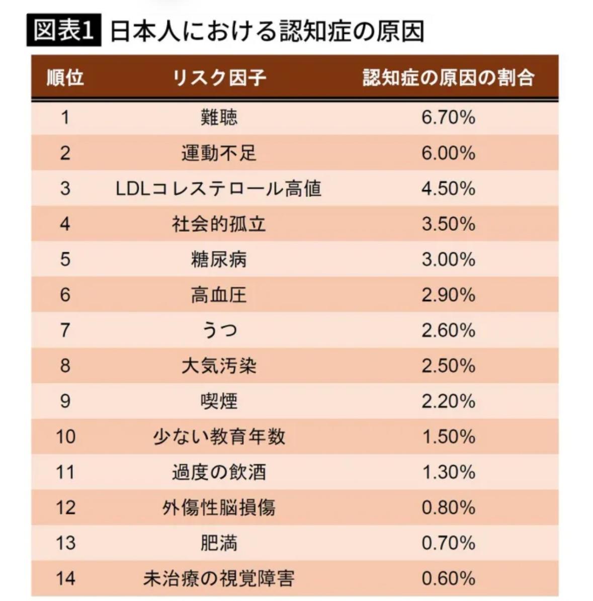 年龄增长最担心的痴呆症风险
随着年龄增长，不少人会担忧患上痴呆症。虽然许多痴呆症
