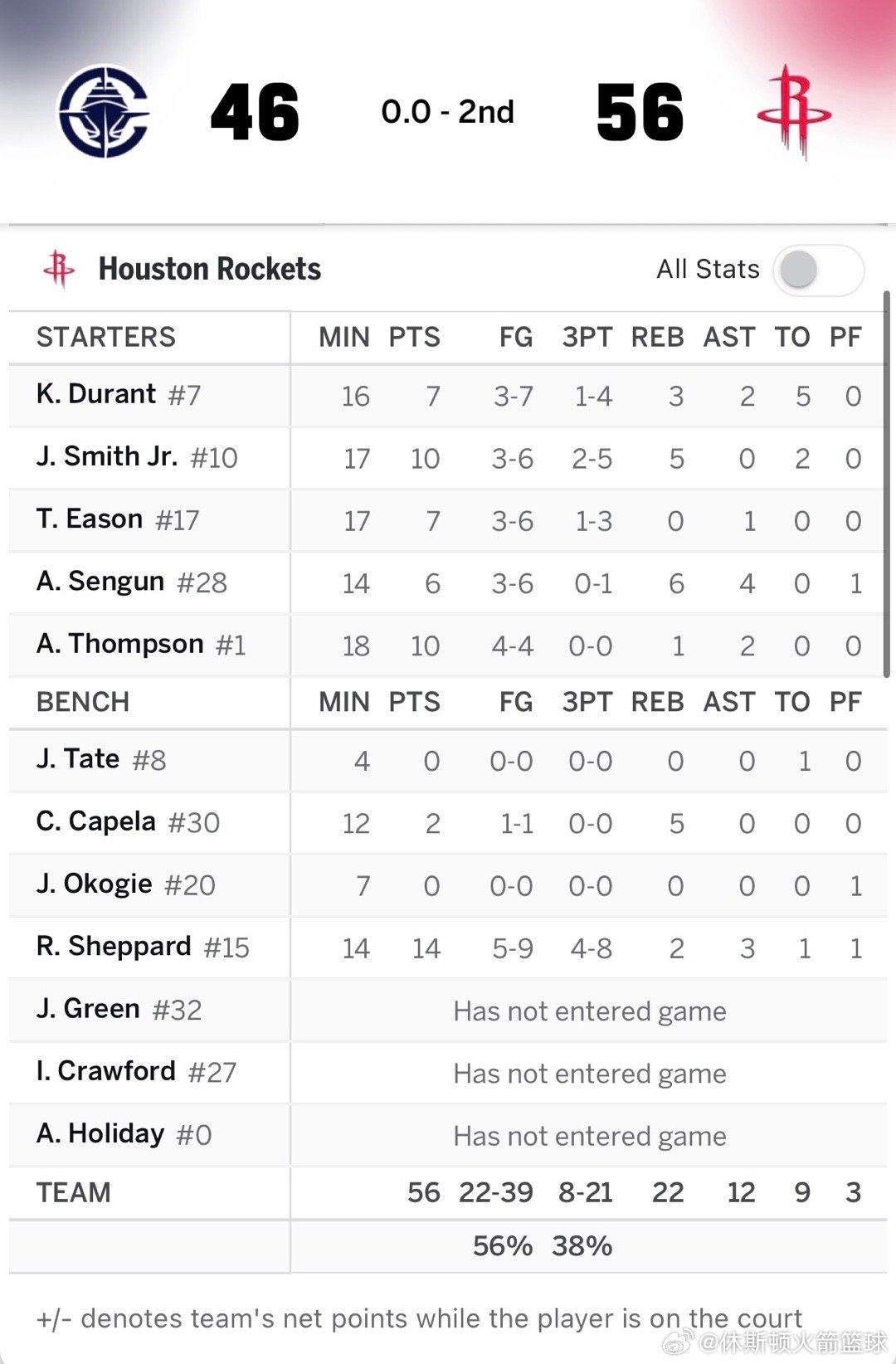 半场结束，火箭56比46领先快船！！！！下半场需要继续保持饥饿感啊，不能松懈！！