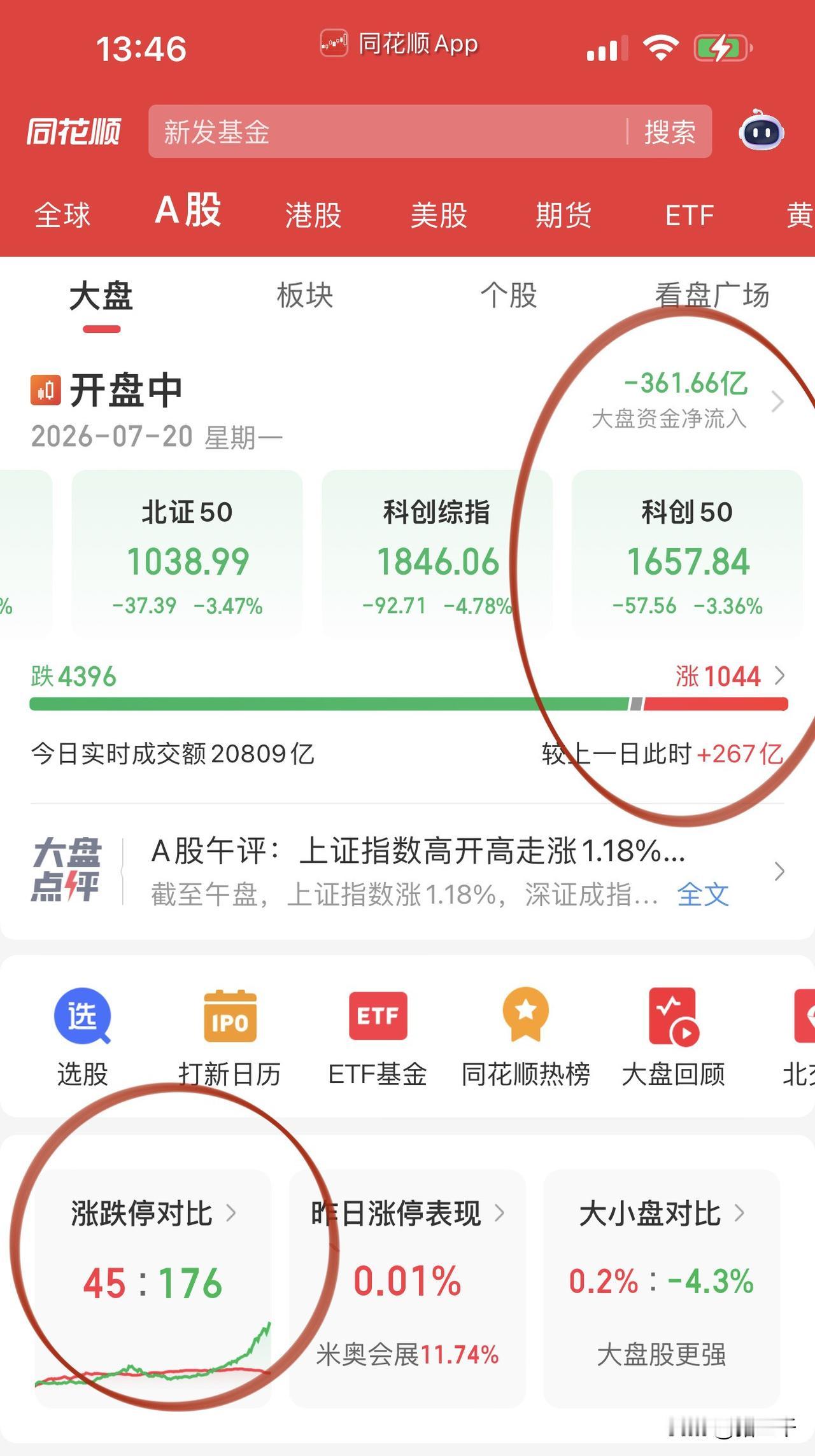 科技上半年超额收益部分全部还回去了！
今天的科技反而杀出力度了：
铜箔、PCB、