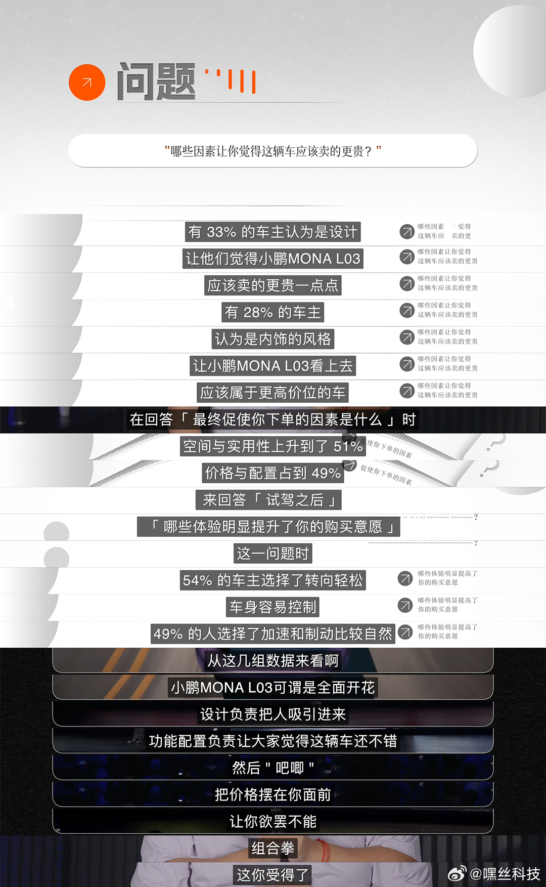 近7成MONAL03车主曾考虑更贵车型 这个并不意外，在首批车主交付仪式上就见识