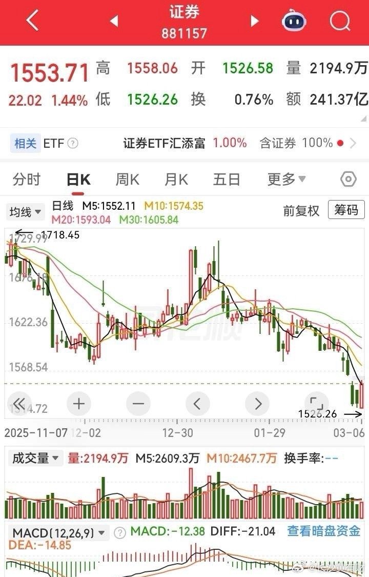 今天的大盘没人敢砸盘，但是也没人愿意拉升，在成交量继续减少的情况下保持了稳中向好