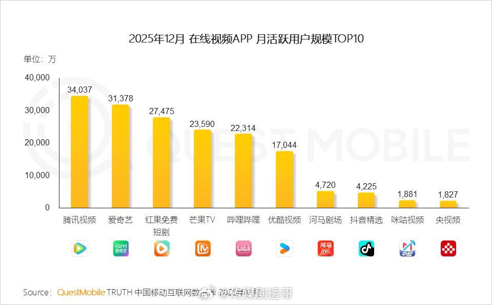 红果月活超过芒果TV成为在线视频行业第三鹅桃慌不慌？ 