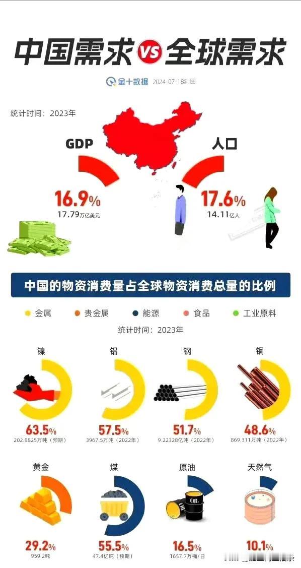 中国的主要能源矿产消耗占到了全球一半，但是工业产值只有35%，这其中的原因需要思