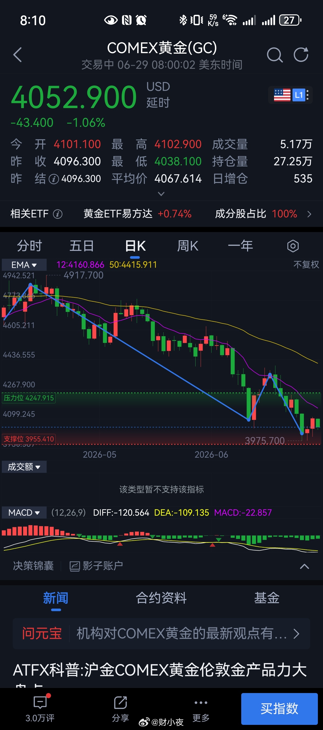 国际金价跳水刚看了一眼，COMEX黄金又跳水了，日内直接跌超1%，再度失守410