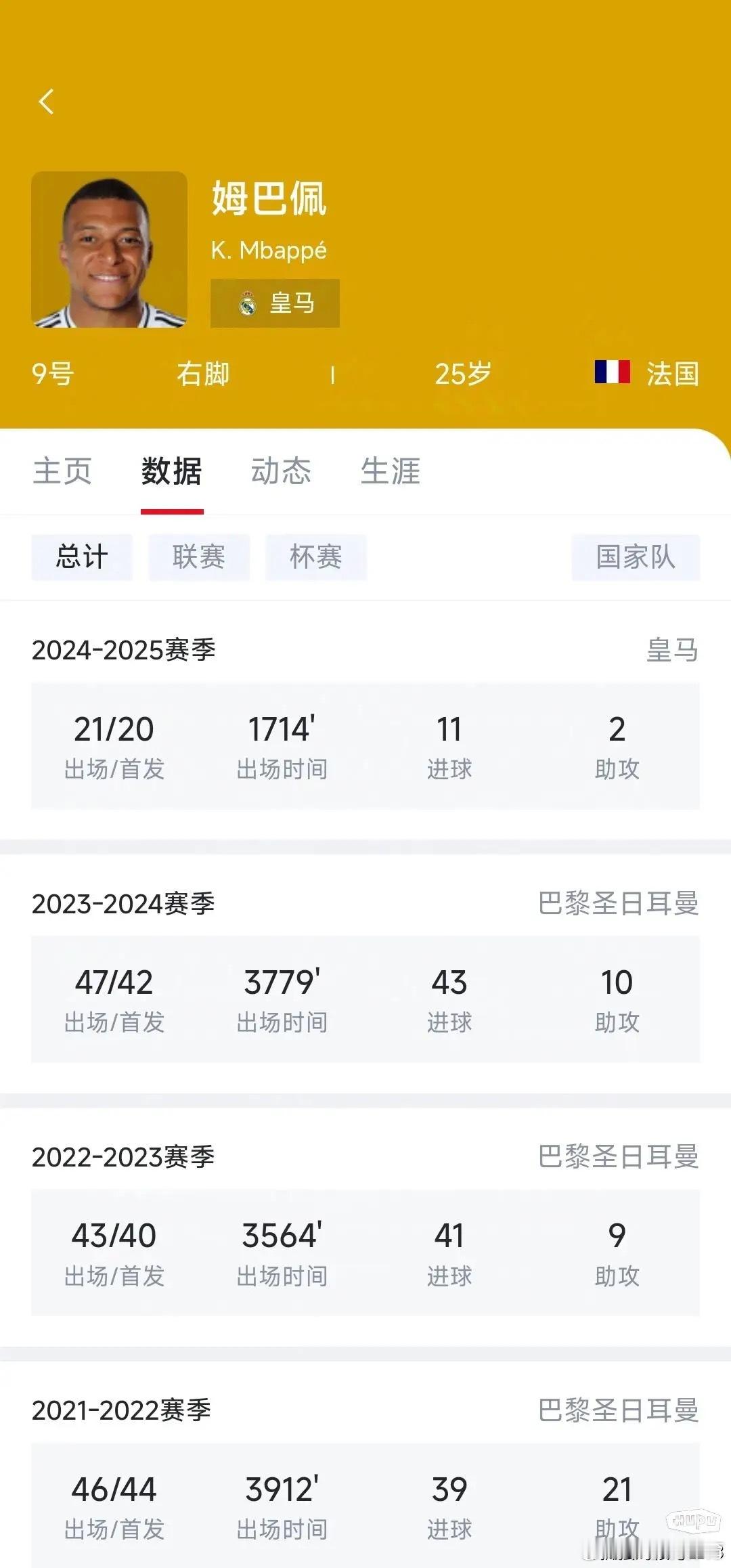 单从数据上看，姆巴佩是不是被要求的太苛刻了？毕竟第一个赛季打西甲，从长年没有压力
