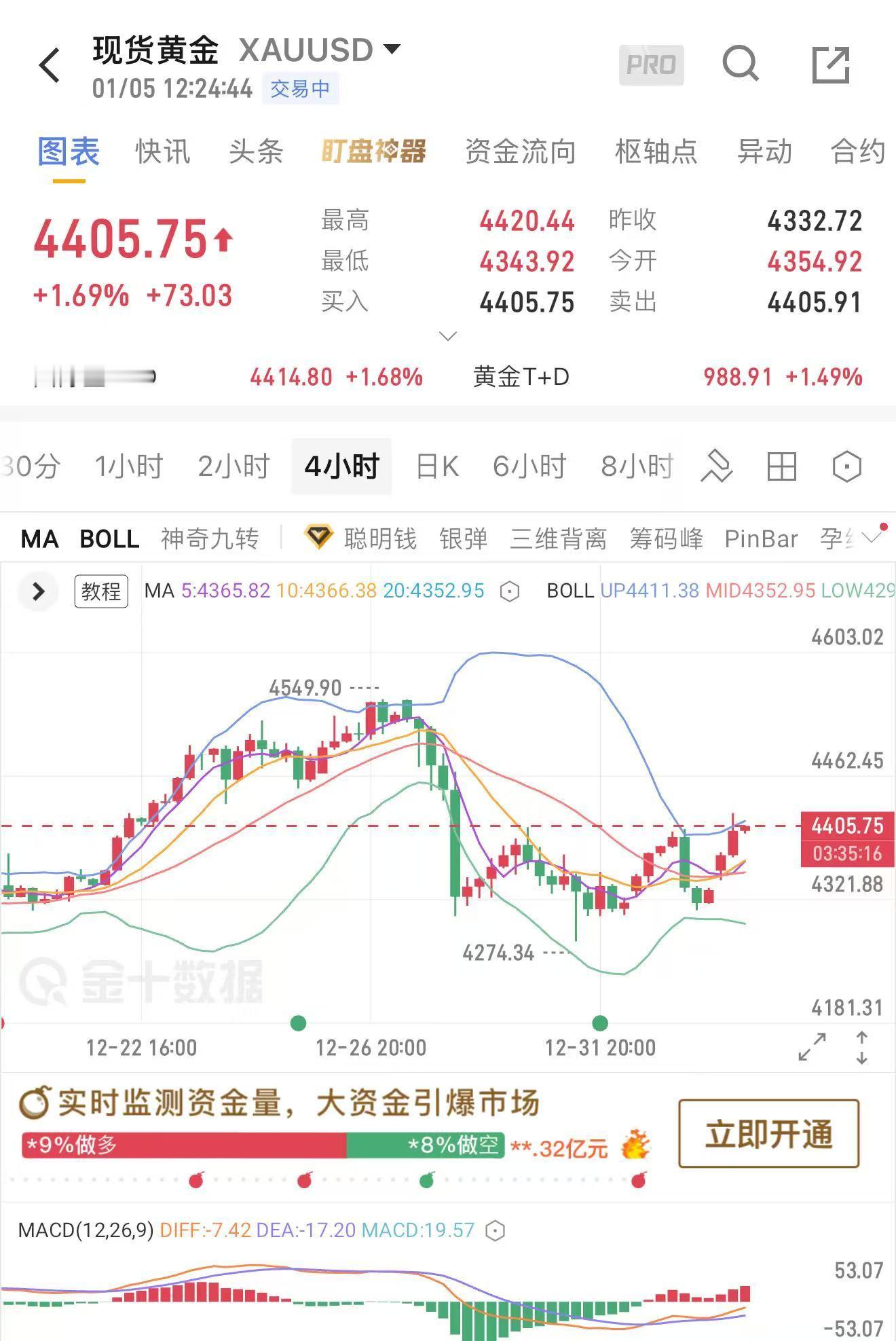 早上金价受地缘风险影响高开高走，强势反弹已经突破上周二反弹高点区域，黄金关键压力