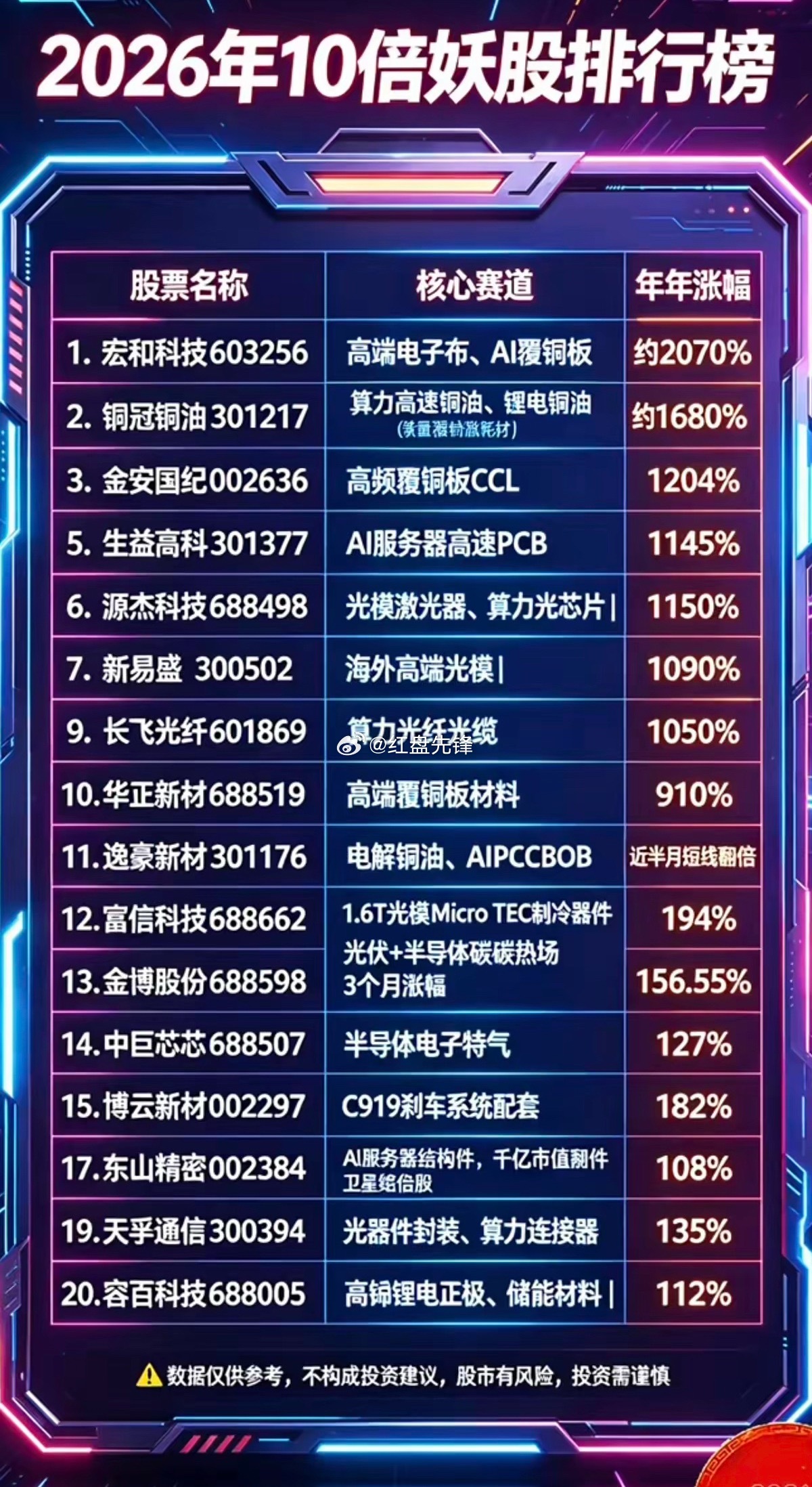 2026十倍大牛复盘，五大核心材料主线领跑A股上游五大硬核材料赛道涌现多只十倍大