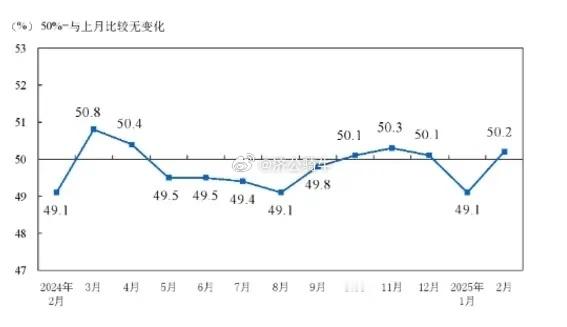 重磅经济数据传来利好，给市场带来很大的信心！今天早上公布是的2月制造业PMI为5