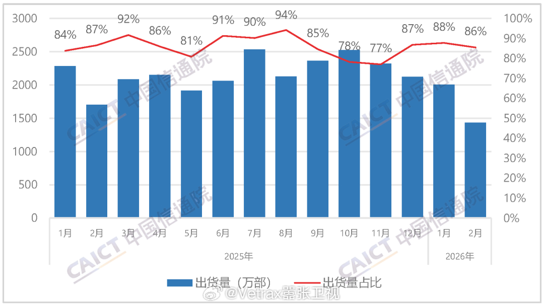 来看看 2026 中国手机市场『一路向下』的走势——中国信通院发布 2026 年