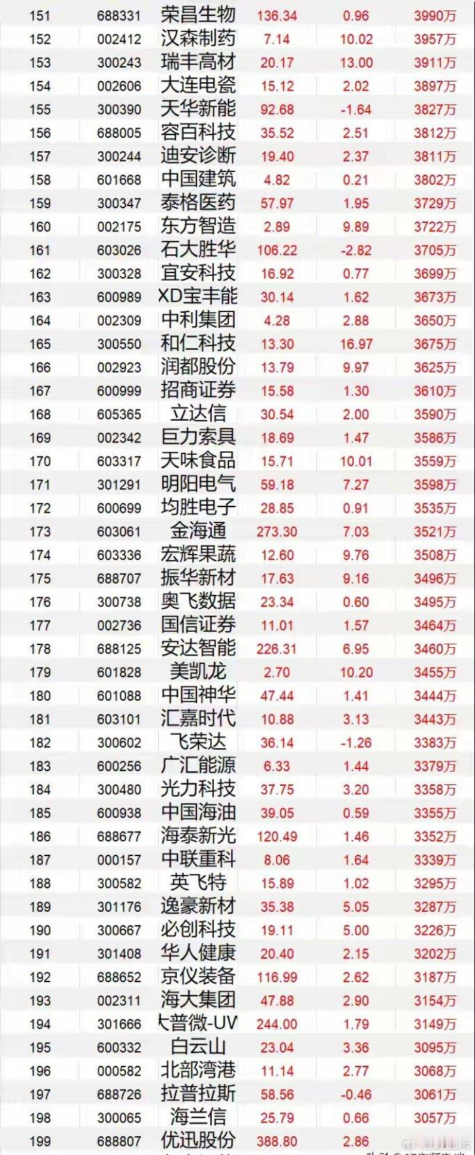 尾盘加速进场，4月28日，主力资金已经“大幅买入”这295股中国东航（60011