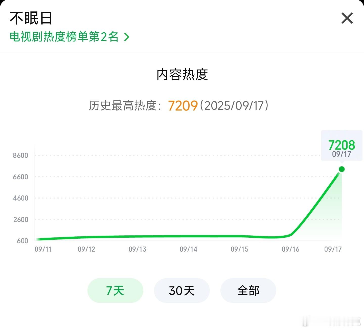 不眠日热度首日刚过7200，对于🥝现在的热度膨胀程度，中午开播这个水平，扑街概