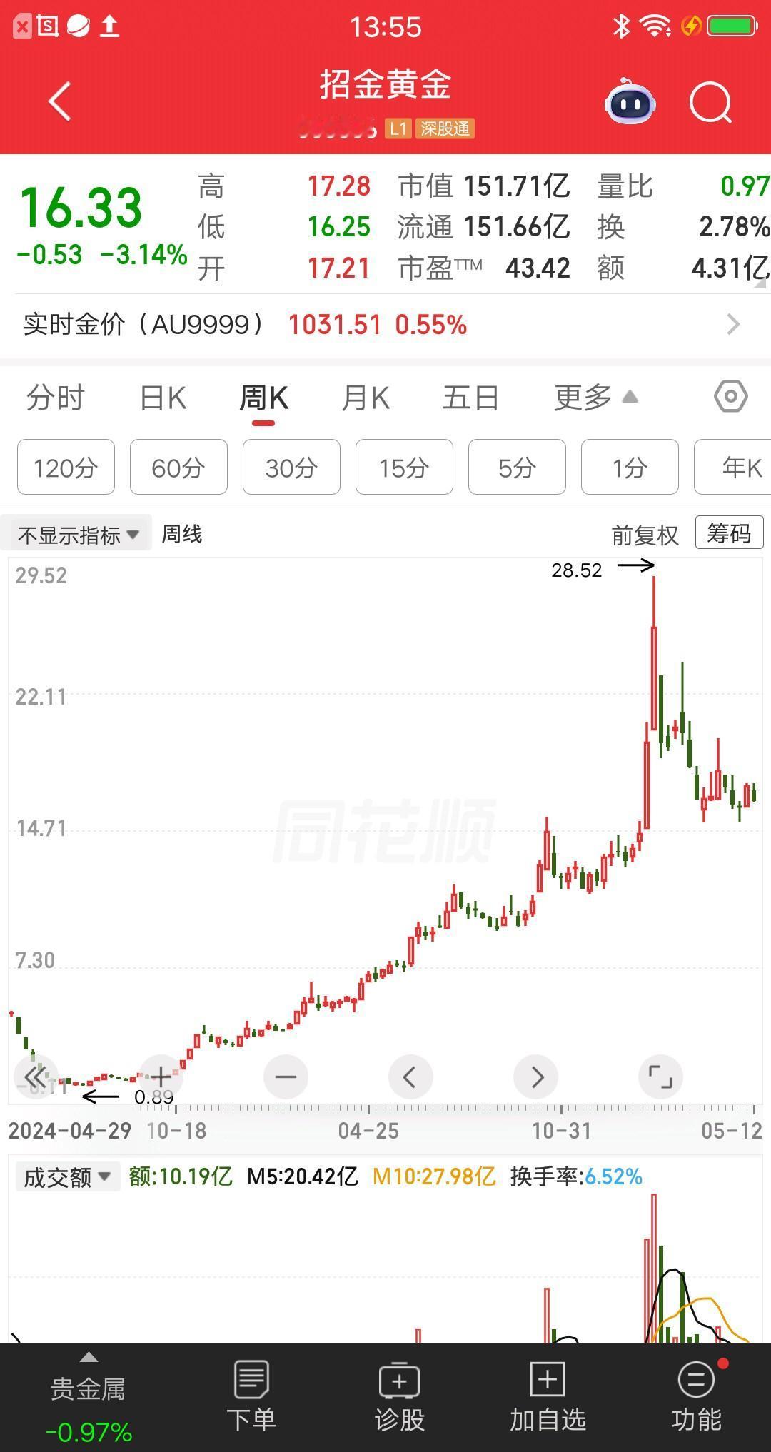 一位江苏的股民，大熊市买入招金黄金，不到两年的时间，浮盈13倍多爆赚6.5万块。