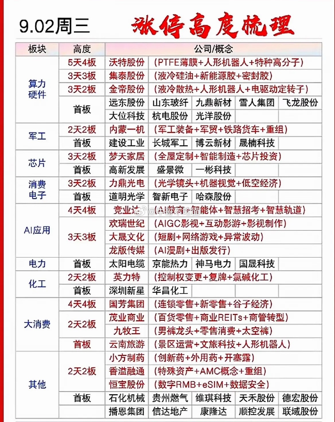 9月2日股市涨停高度板信息一览表。 ​​​