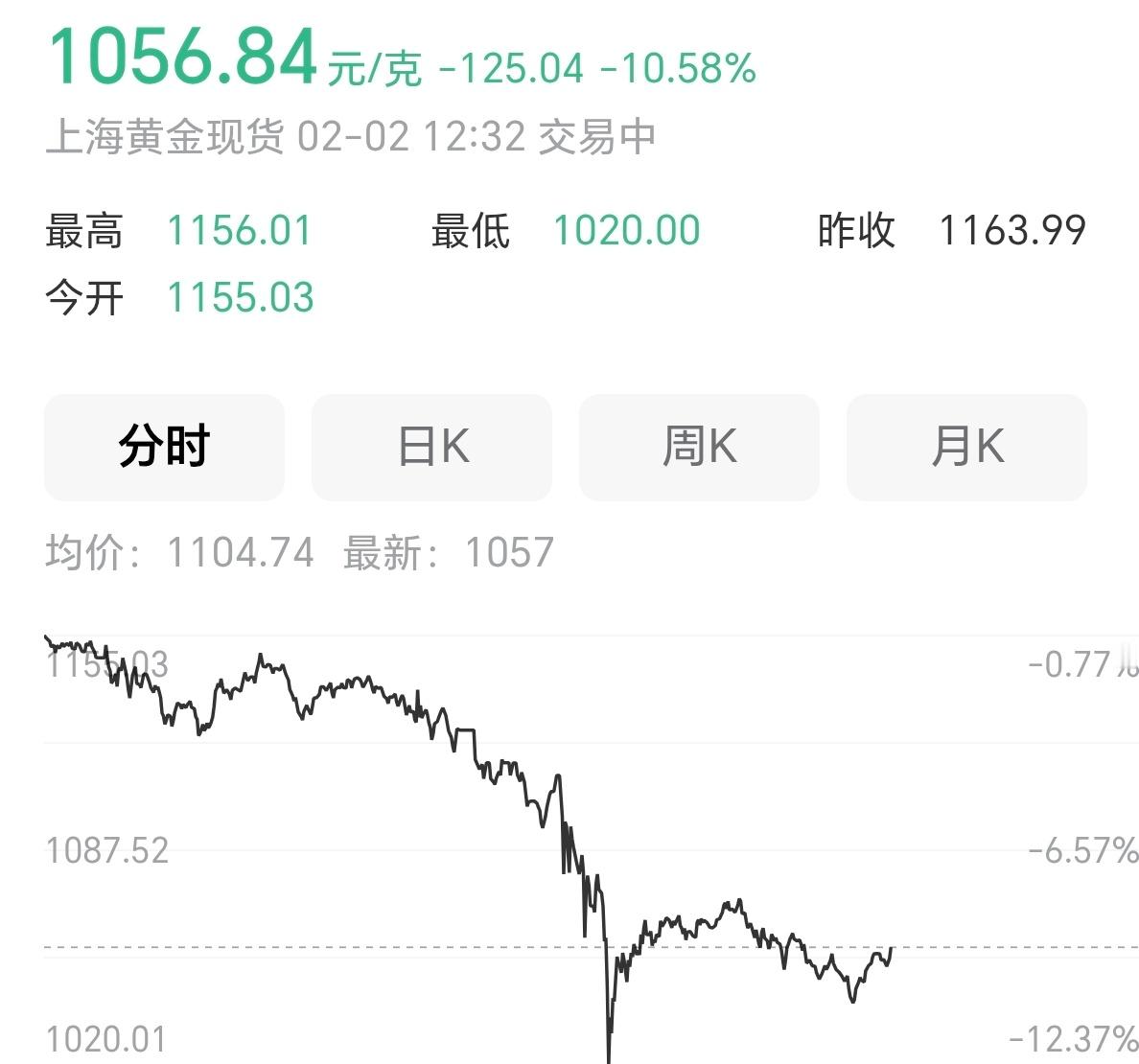 一边是金饰克价跌回1484元，一边是黄金有望涨至6000美元，所以兄弟们到底哪个