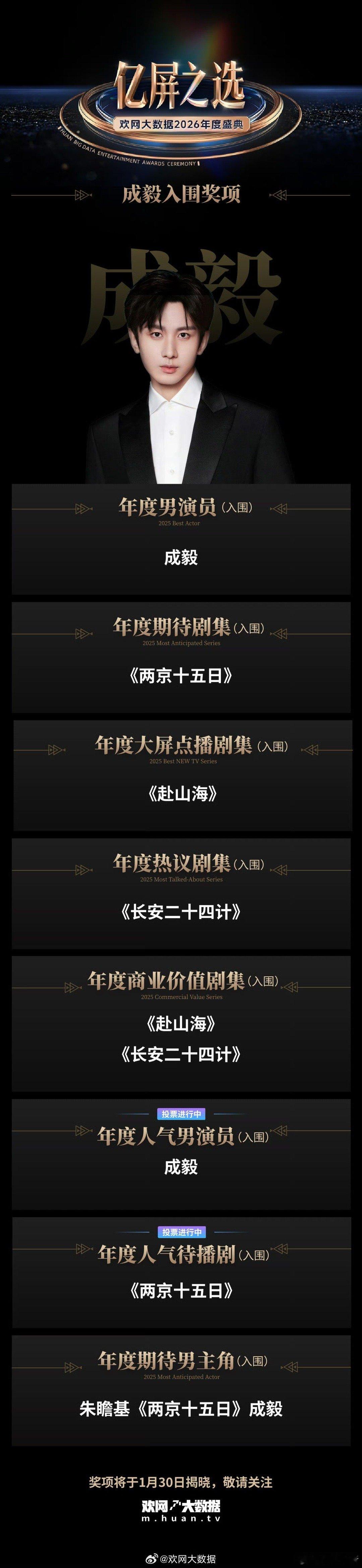 成毅获得欢网大数据9项提名，已播待播全面领跑