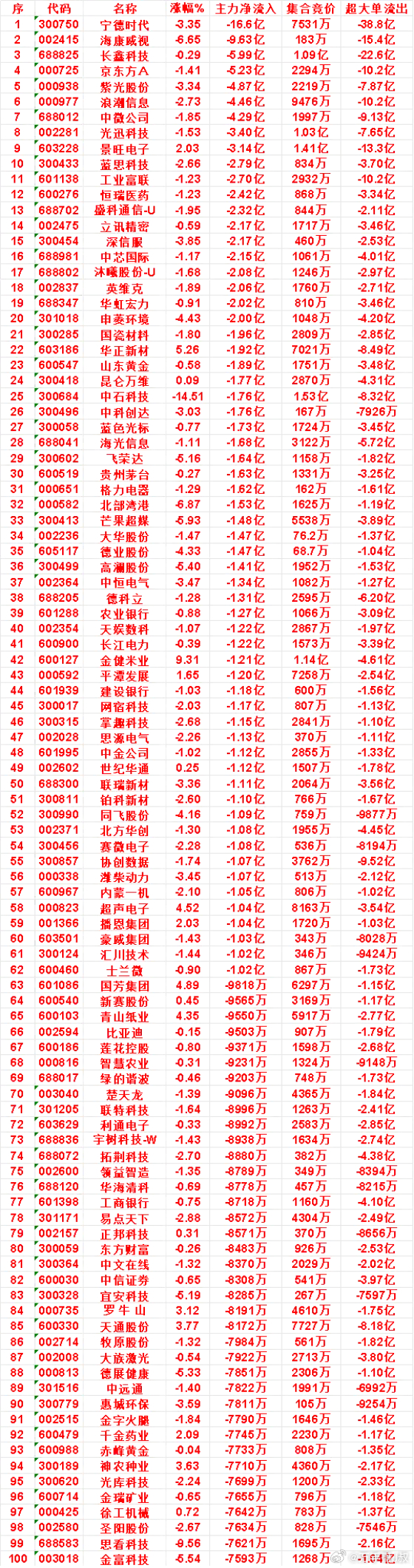9月8日上午盘，主力，买入的名单一览万华化学：涨幅 1.62%，净流入 1.88