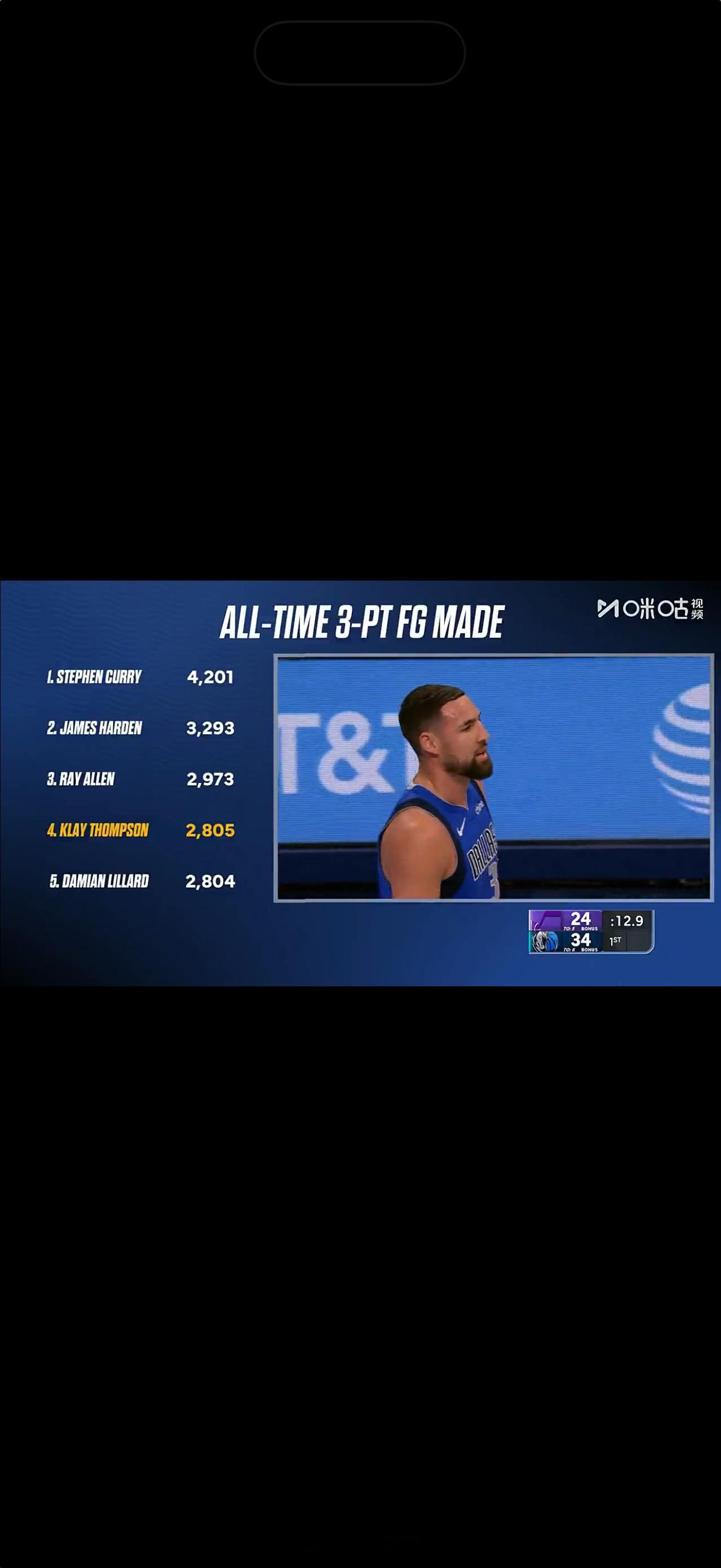 克莱这场打完是共投进2809记三分，考虑到利拉德还接着打，下赛季开始这俩少不得你