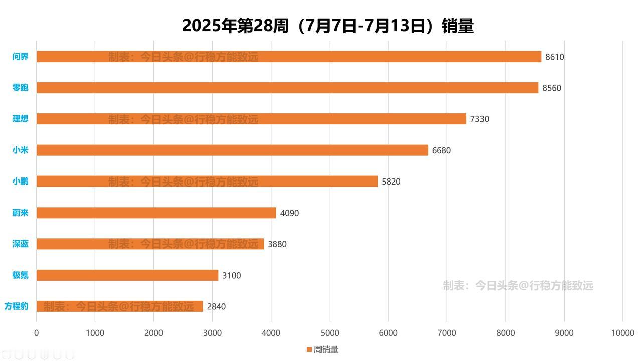 国内主流新势力品牌第28周（7月7日-7月13日）销量出炉！问界再次拿下榜一，淡