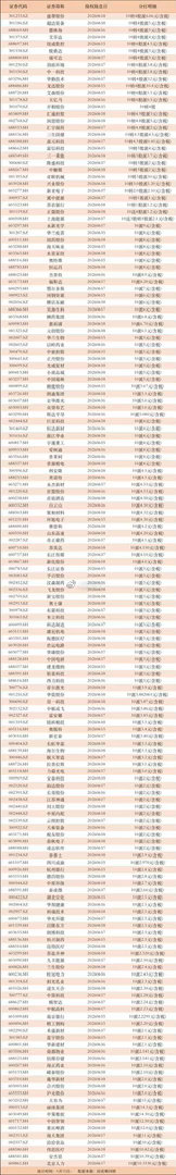 不乏10送转4以上！下周分红来了，352家公司年度分红派现，其中27家公司10送