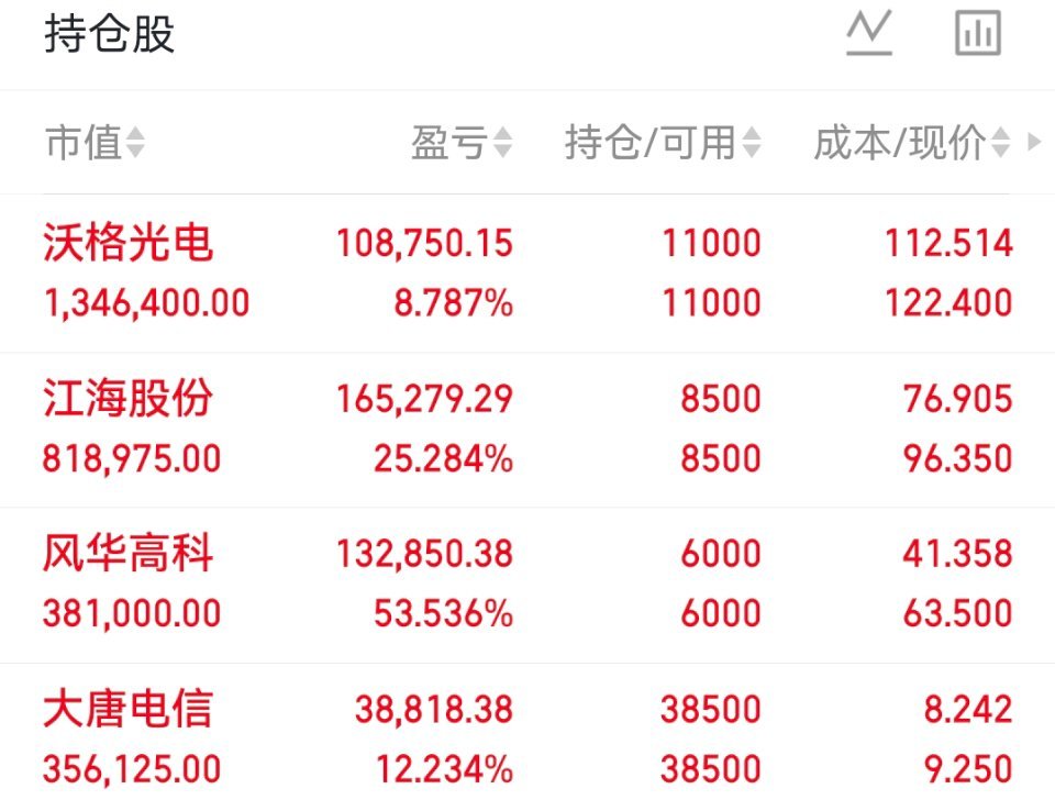 06月04日老马实盘（已更）持：风华高科 沃格 大唐电信 江海以上仅为个人投资笔