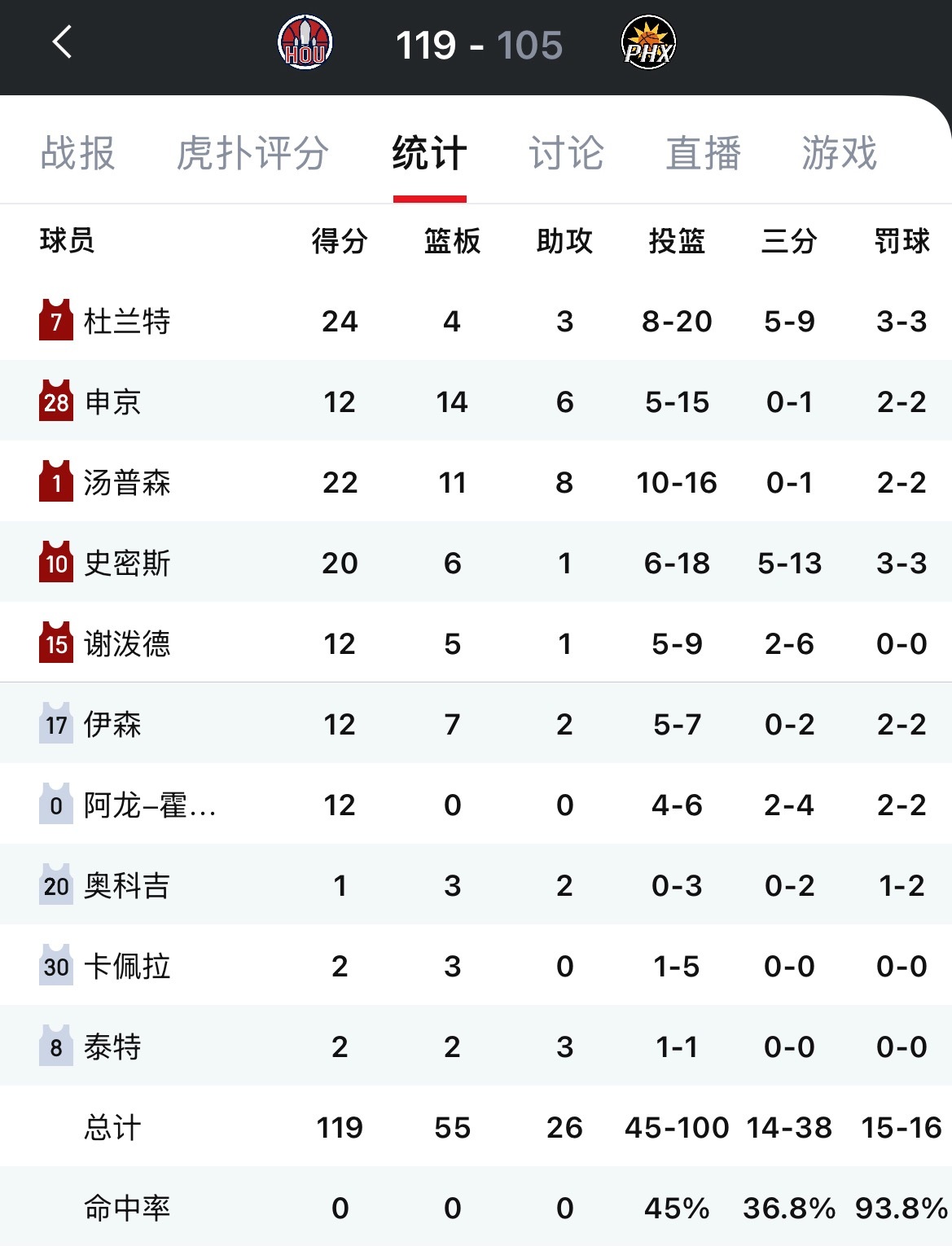 火箭客场119-105力克太阳，完成21分逆转。火箭豪取7连胜，战绩追平湖人。同