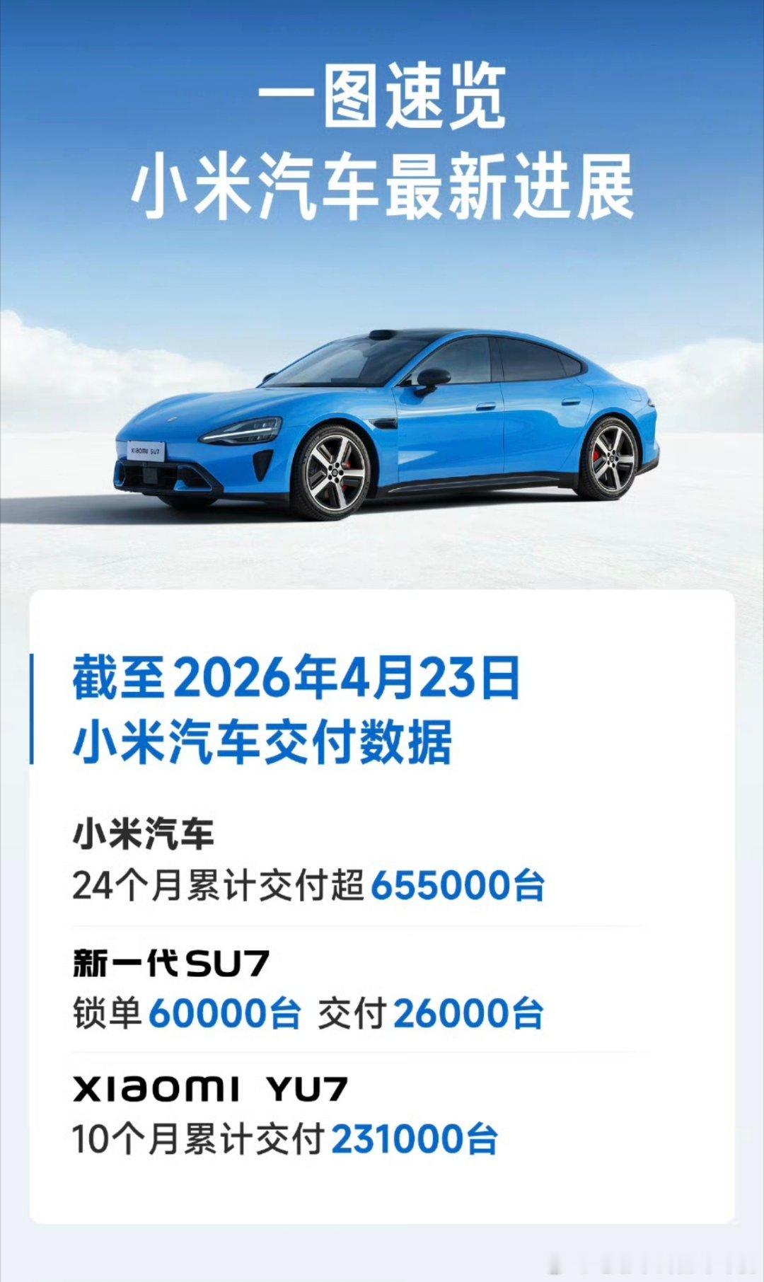 小米汽车最新消息：总累计交付超过65.5万台；新一代小米SU7大定6万台，已交付
