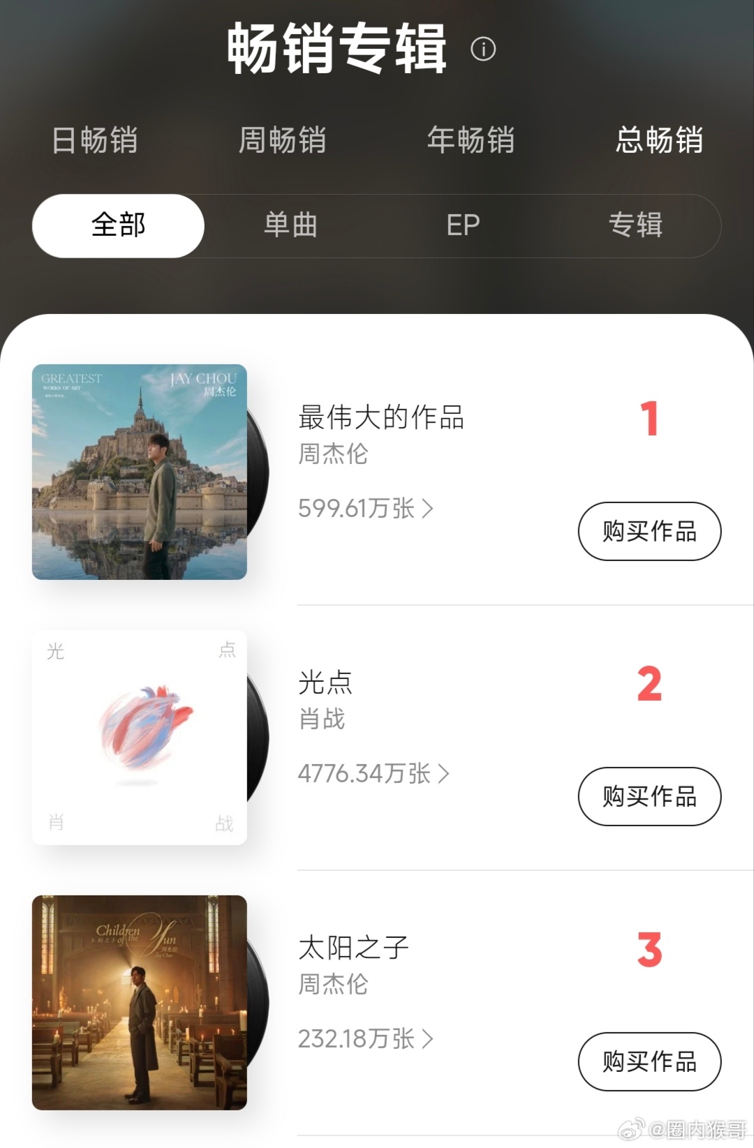 还真的是，肖战的《光点》一首单曲孤零零又强大地高位焊在了乐坛天王两张历史性专辑中