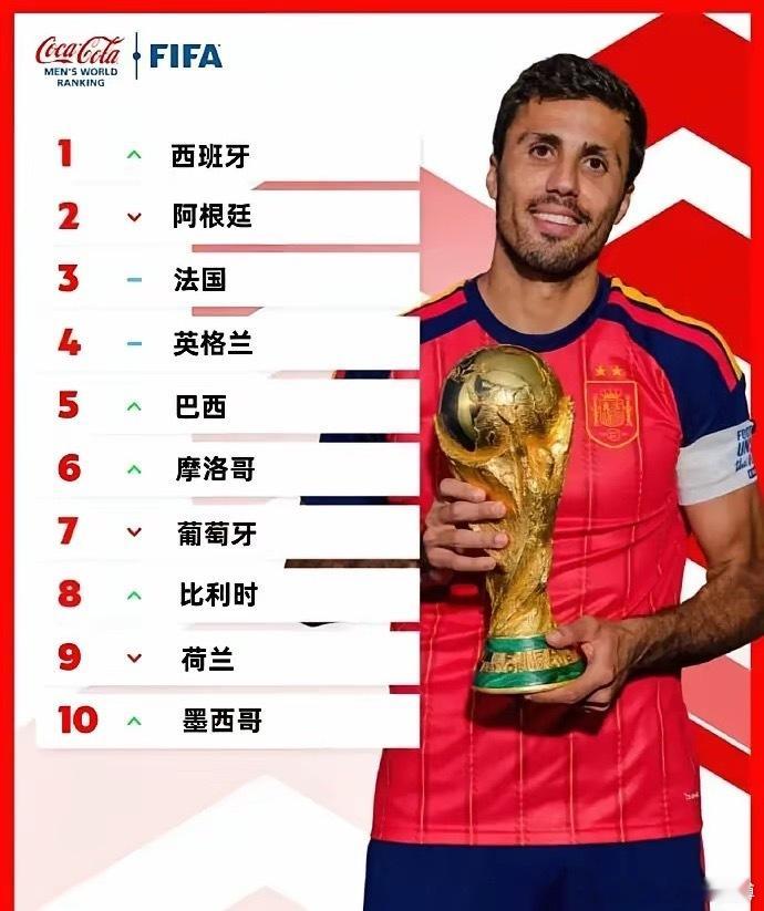 国际足联更新男足世界排名：西班牙登顶世界第一、阿根廷跌至第二，中国队排名没有变。