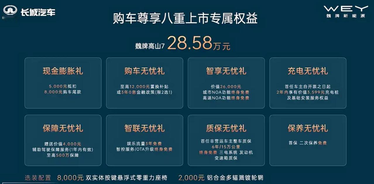 魏牌高山7上市，售价28.58万元起。新车搭载1.5T涡轮增压发动机+双电机组成