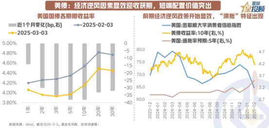 【星图说】当前美债短端配置价值性价比突出
 
2月美国基本面“类滞胀”环境或正形