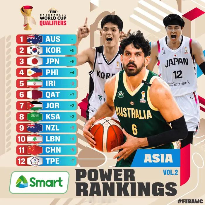 最新一期FIBA官方世预赛亚洲区实力榜上，中国男篮跌至第11。中国男篮怎么了中国